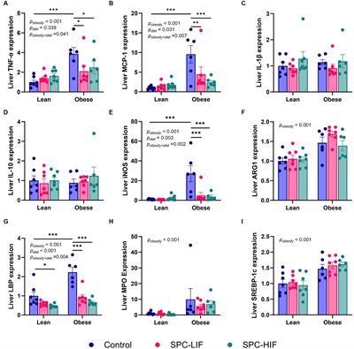 Feeding soy protein concentrates with low or high isoflavone decreases liver inflammation by reducing lipopolysaccharide translocation